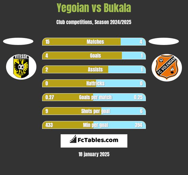 Yegoian vs Bukala h2h player stats