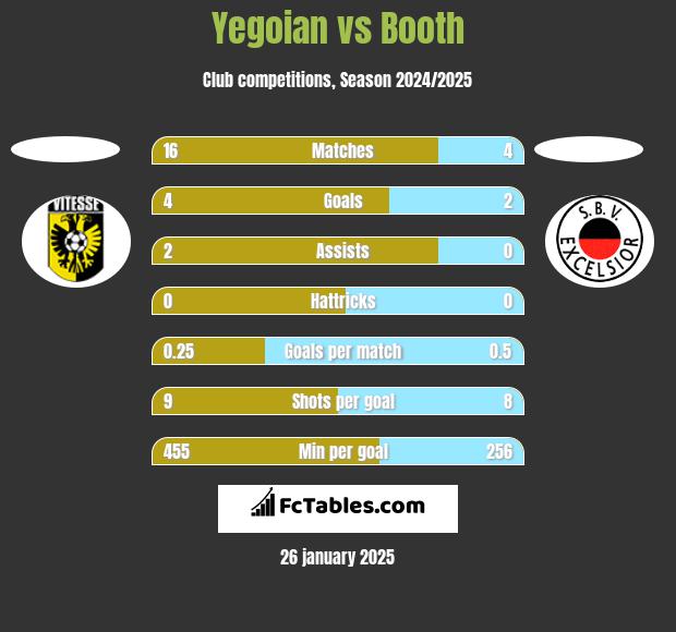 Yegoian vs Booth h2h player stats