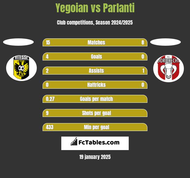 Yegoian vs Parlanti h2h player stats