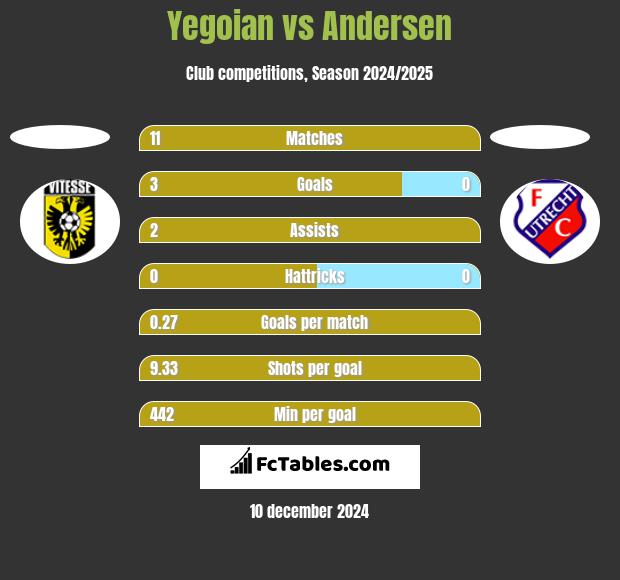 Yegoian vs Andersen h2h player stats