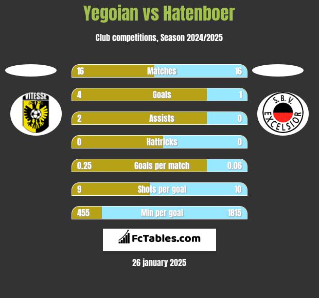 Yegoian vs Hatenboer h2h player stats