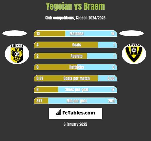 Yegoian vs Braem h2h player stats