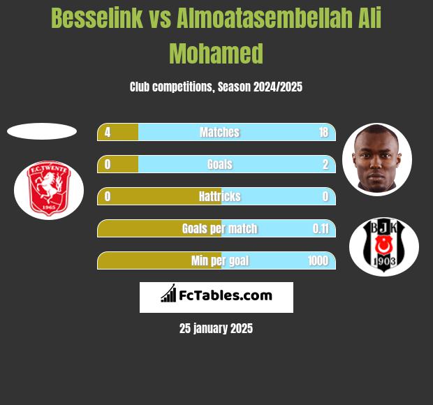 Besselink vs Almoatasembellah Ali Mohamed h2h player stats