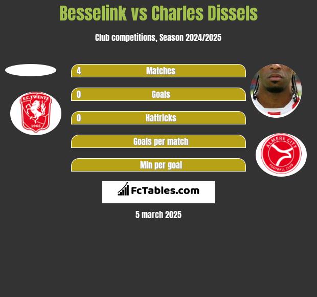 Besselink vs Charles Dissels h2h player stats