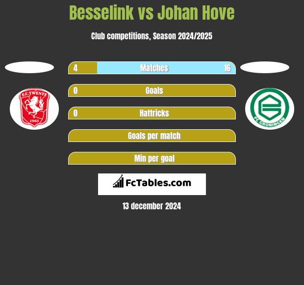 Besselink vs Johan Hove h2h player stats