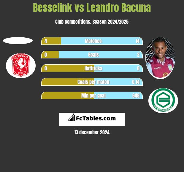 Besselink vs Leandro Bacuna h2h player stats