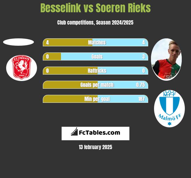 Besselink vs Soeren Rieks h2h player stats