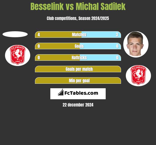 Besselink vs Michal Sadilek h2h player stats