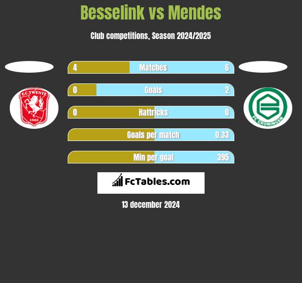 Besselink vs Mendes h2h player stats