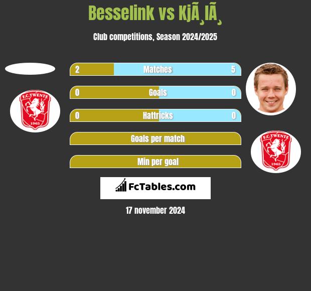 Besselink vs KjÃ¸lÃ¸ h2h player stats