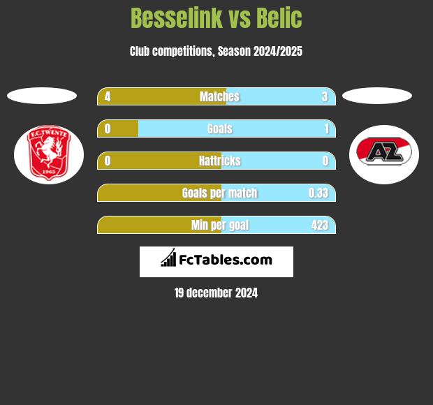 Besselink vs Belic h2h player stats