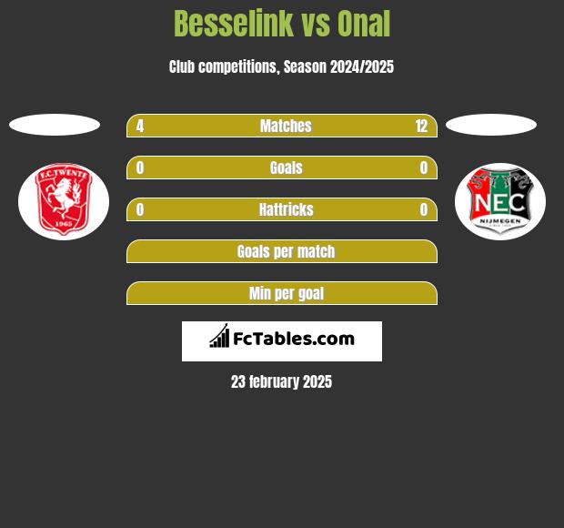 Besselink vs Onal h2h player stats