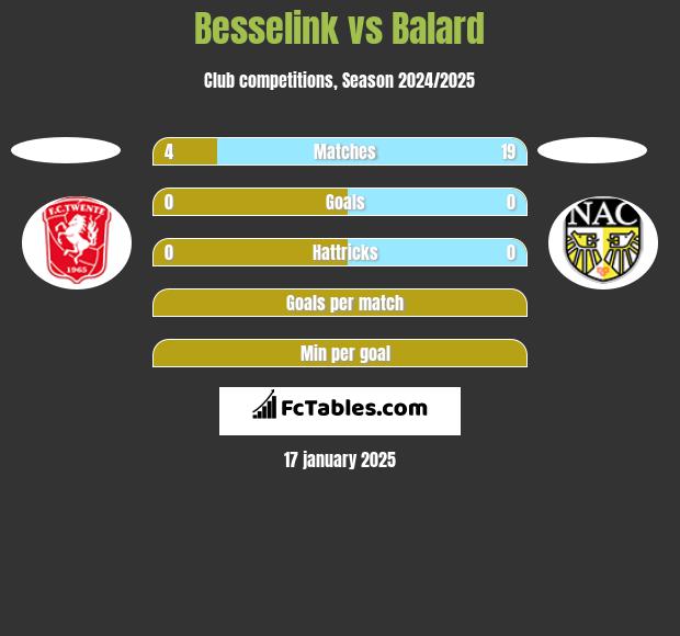 Besselink vs Balard h2h player stats