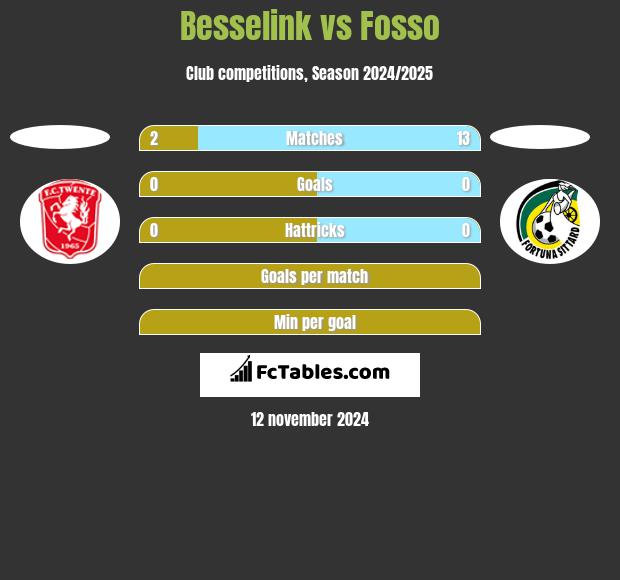 Besselink vs Fosso h2h player stats