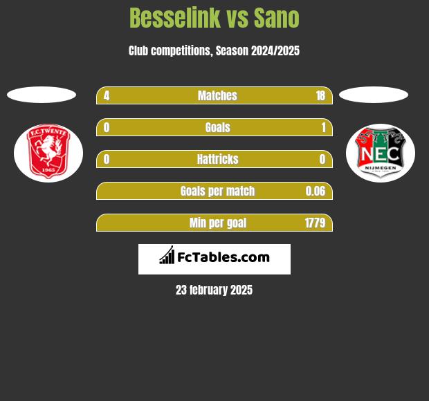 Besselink vs Sano h2h player stats