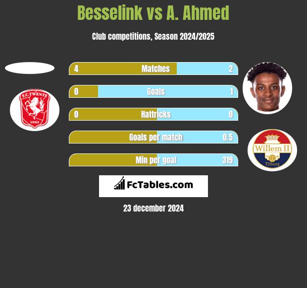 Besselink vs A. Ahmed h2h player stats