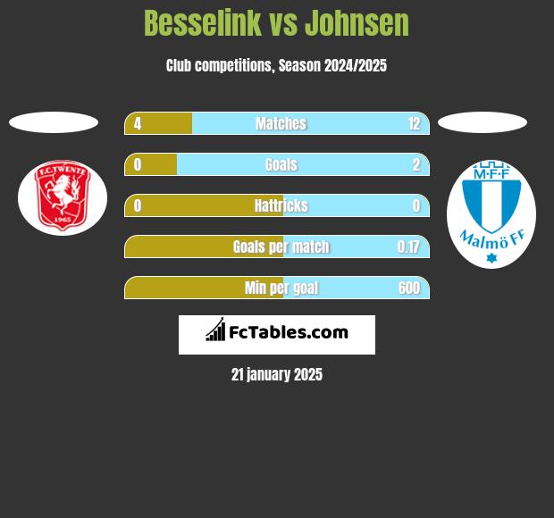 Besselink vs Johnsen h2h player stats