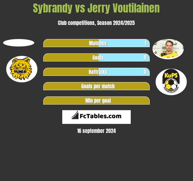 Sybrandy vs Jerry Voutilainen h2h player stats