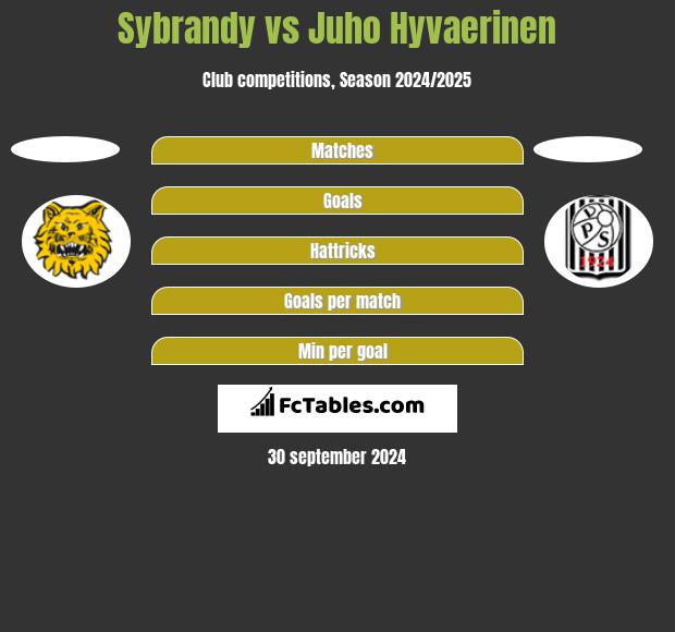 Sybrandy vs Juho Hyvaerinen h2h player stats