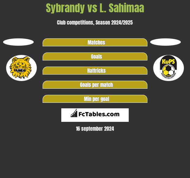 Sybrandy vs L. Sahimaa h2h player stats