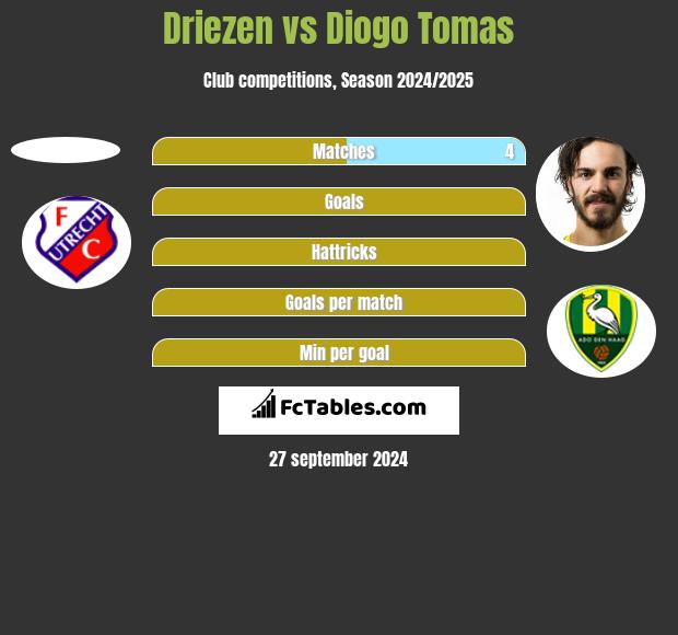 Driezen vs Diogo Tomas h2h player stats