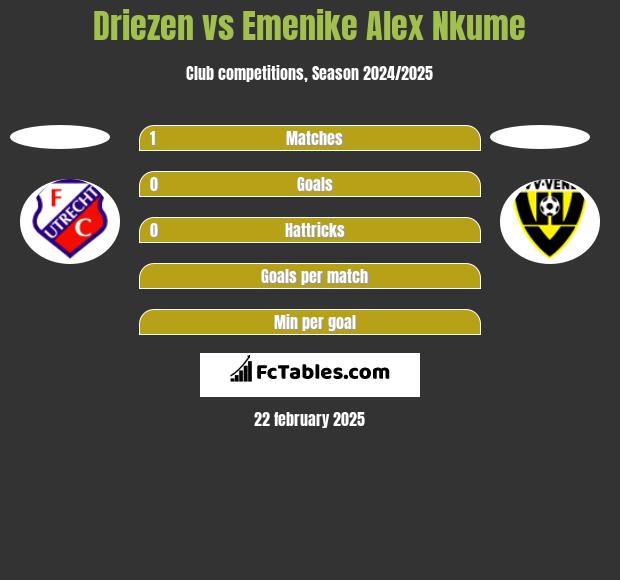 Driezen vs Emenike Alex Nkume h2h player stats