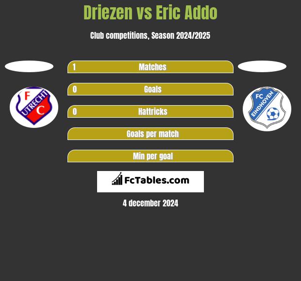 Driezen vs Eric Addo h2h player stats