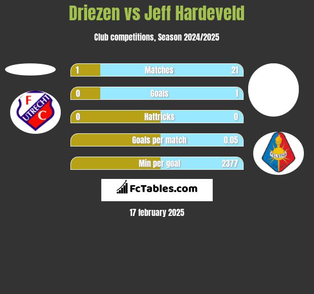 Driezen vs Jeff Hardeveld h2h player stats