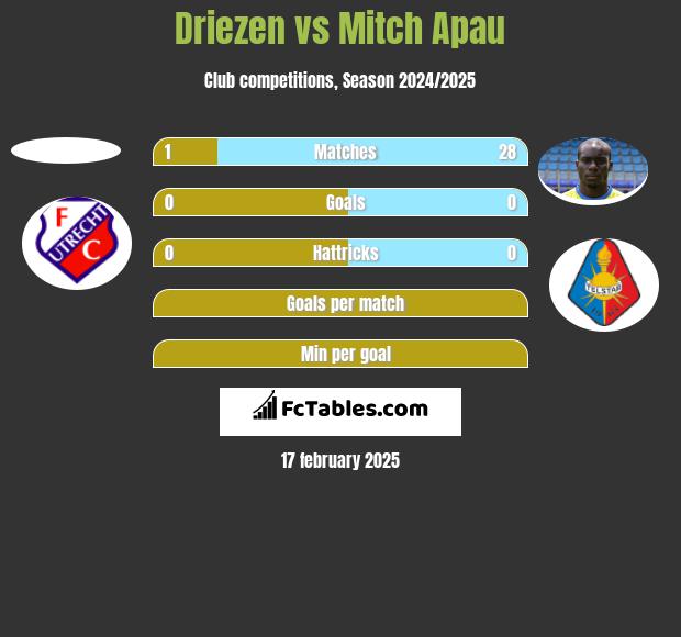 Driezen vs Mitch Apau h2h player stats