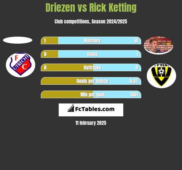 Driezen vs Rick Ketting h2h player stats