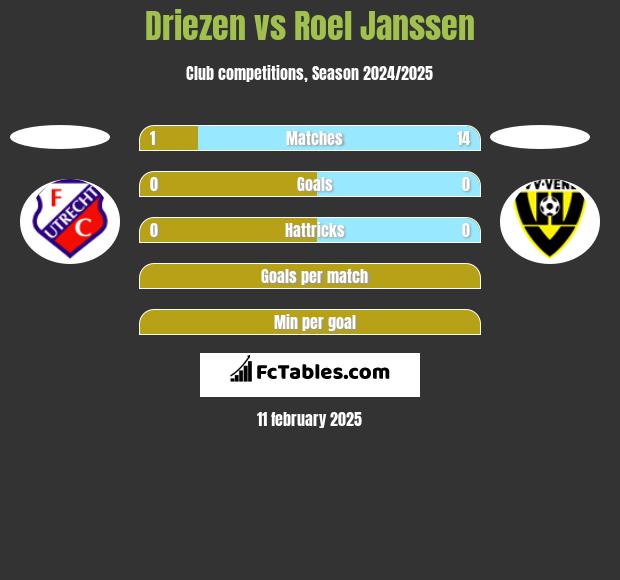 Driezen vs Roel Janssen h2h player stats