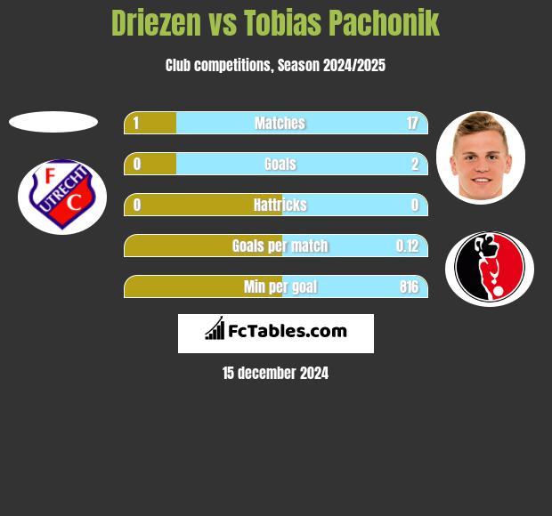 Driezen vs Tobias Pachonik h2h player stats