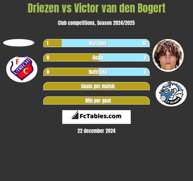 Driezen vs Victor van den Bogert h2h player stats