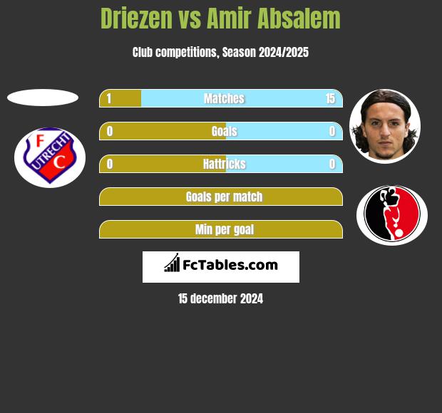 Driezen vs Amir Absalem h2h player stats