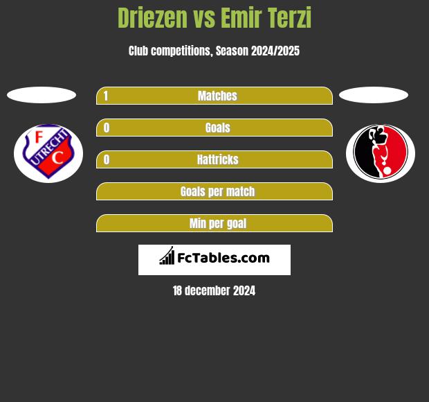 Driezen vs Emir Terzi h2h player stats