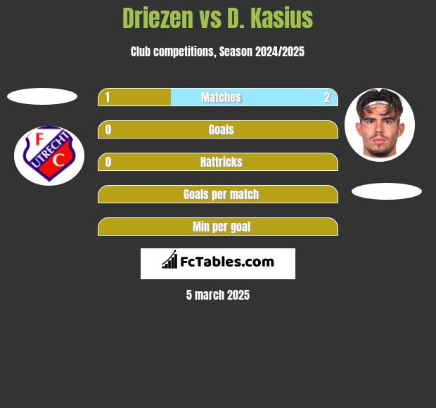 Driezen vs D. Kasius h2h player stats