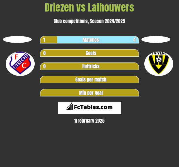 Driezen vs Lathouwers h2h player stats