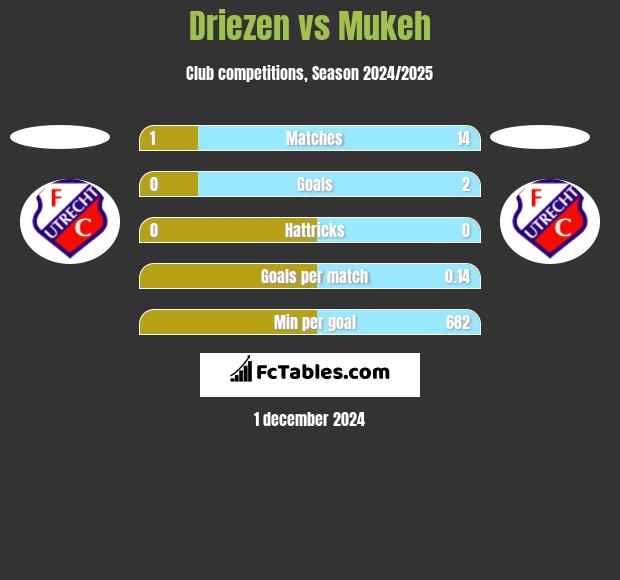 Driezen vs Mukeh h2h player stats