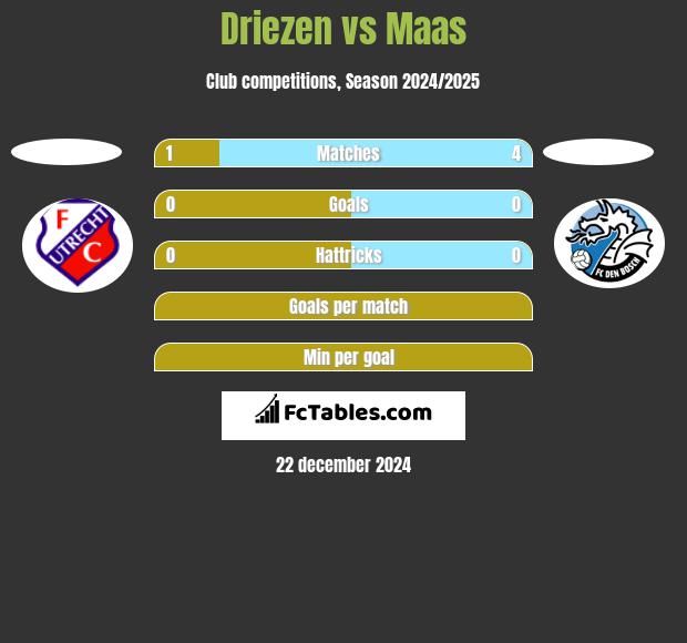 Driezen vs Maas h2h player stats