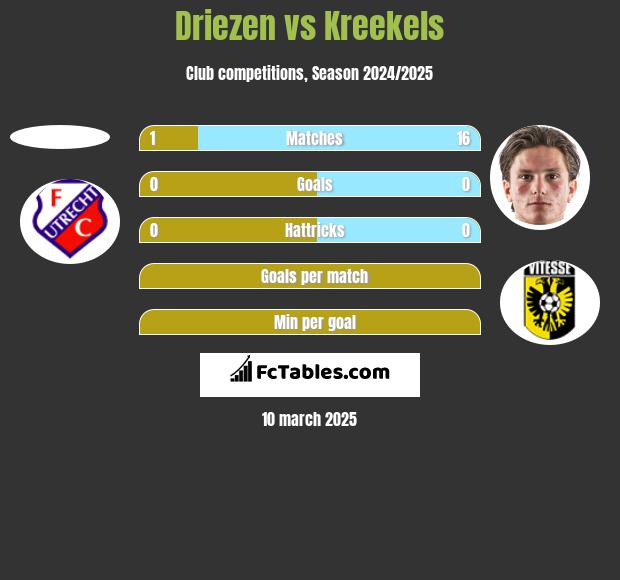 Driezen vs Kreekels h2h player stats