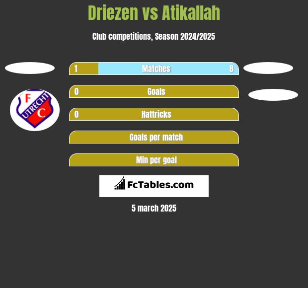 Driezen vs Atikallah h2h player stats