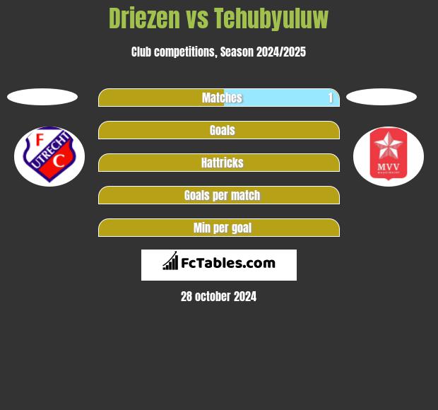 Driezen vs Tehubyuluw h2h player stats