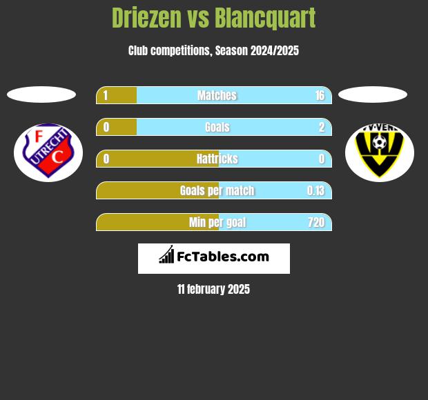 Driezen vs Blancquart h2h player stats