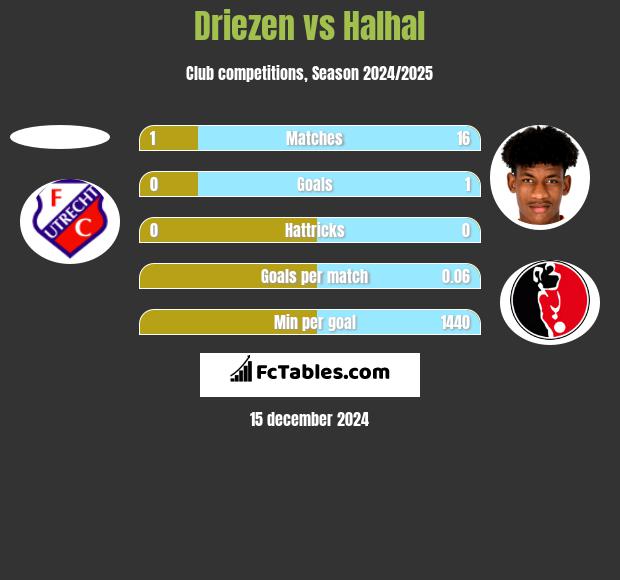 Driezen vs Halhal h2h player stats