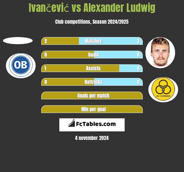 Ivančević vs Alexander Ludwig h2h player stats