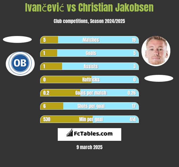 Ivančević vs Christian Jakobsen h2h player stats