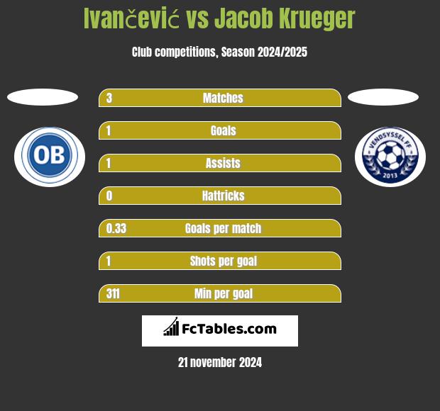 Ivančević vs Jacob Krueger h2h player stats