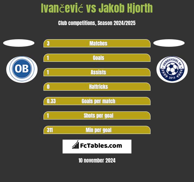 Ivančević vs Jakob Hjorth h2h player stats