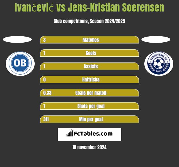 Ivančević vs Jens-Kristian Soerensen h2h player stats