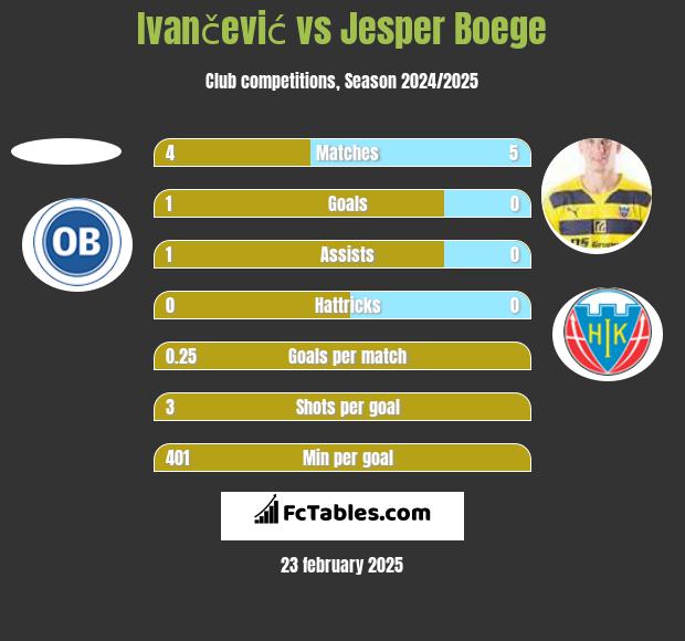 Ivančević vs Jesper Boege h2h player stats